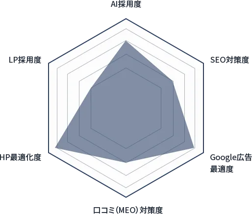マーケティングレベル診断チャート