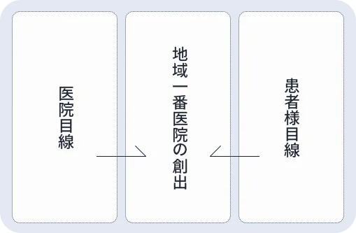 地域一番医院の創出図